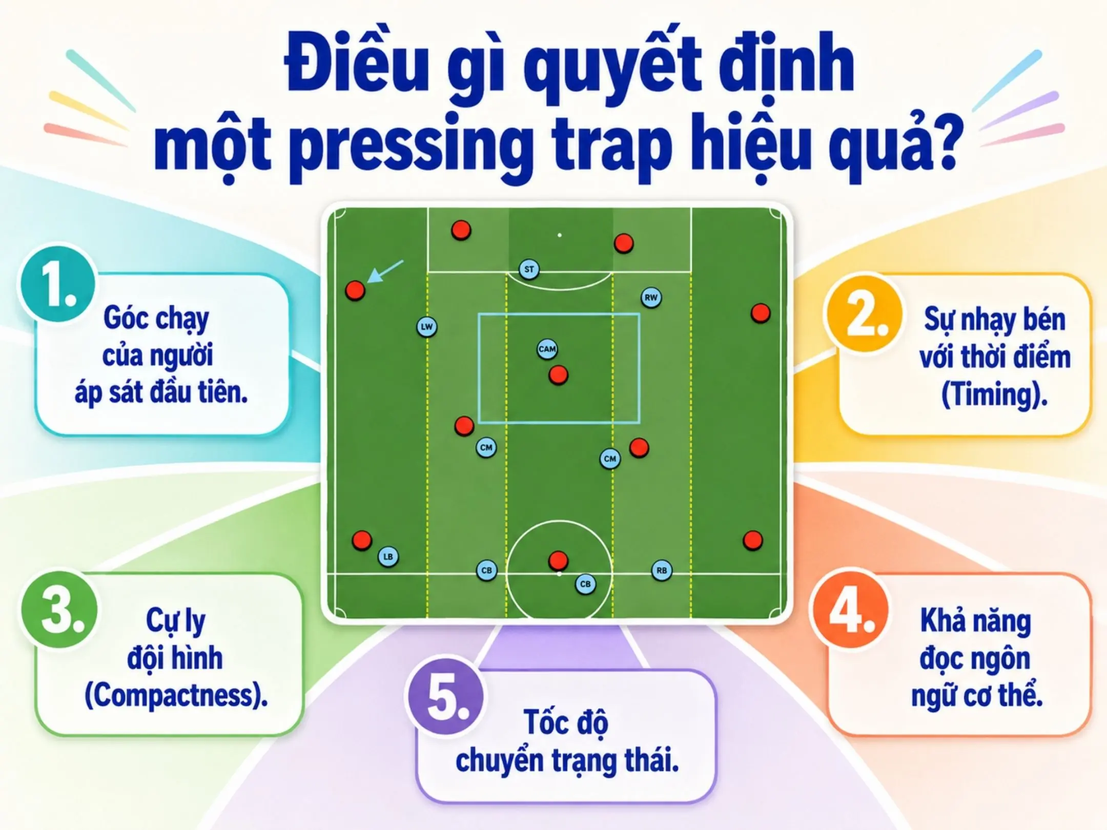 Pressing Trap là gì? Nghệ thuật dẫn dụ đối thủ vào chiếc bẫy đã được giăng sẵn 4 Điều gì quyết định một pressing trap hiệu quả?