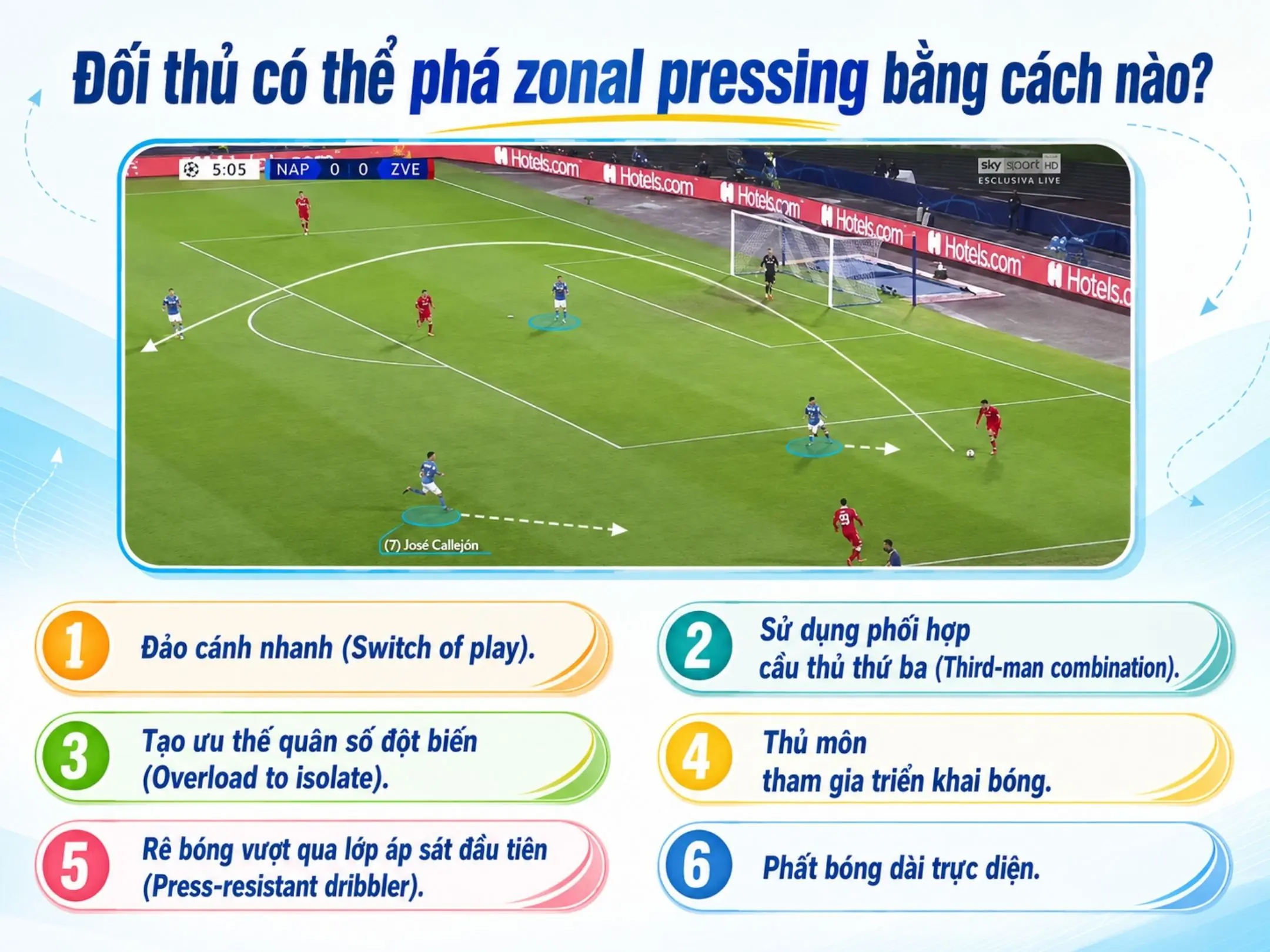 Đối thủ có thể phá zonal pressing bằng cách nào?
