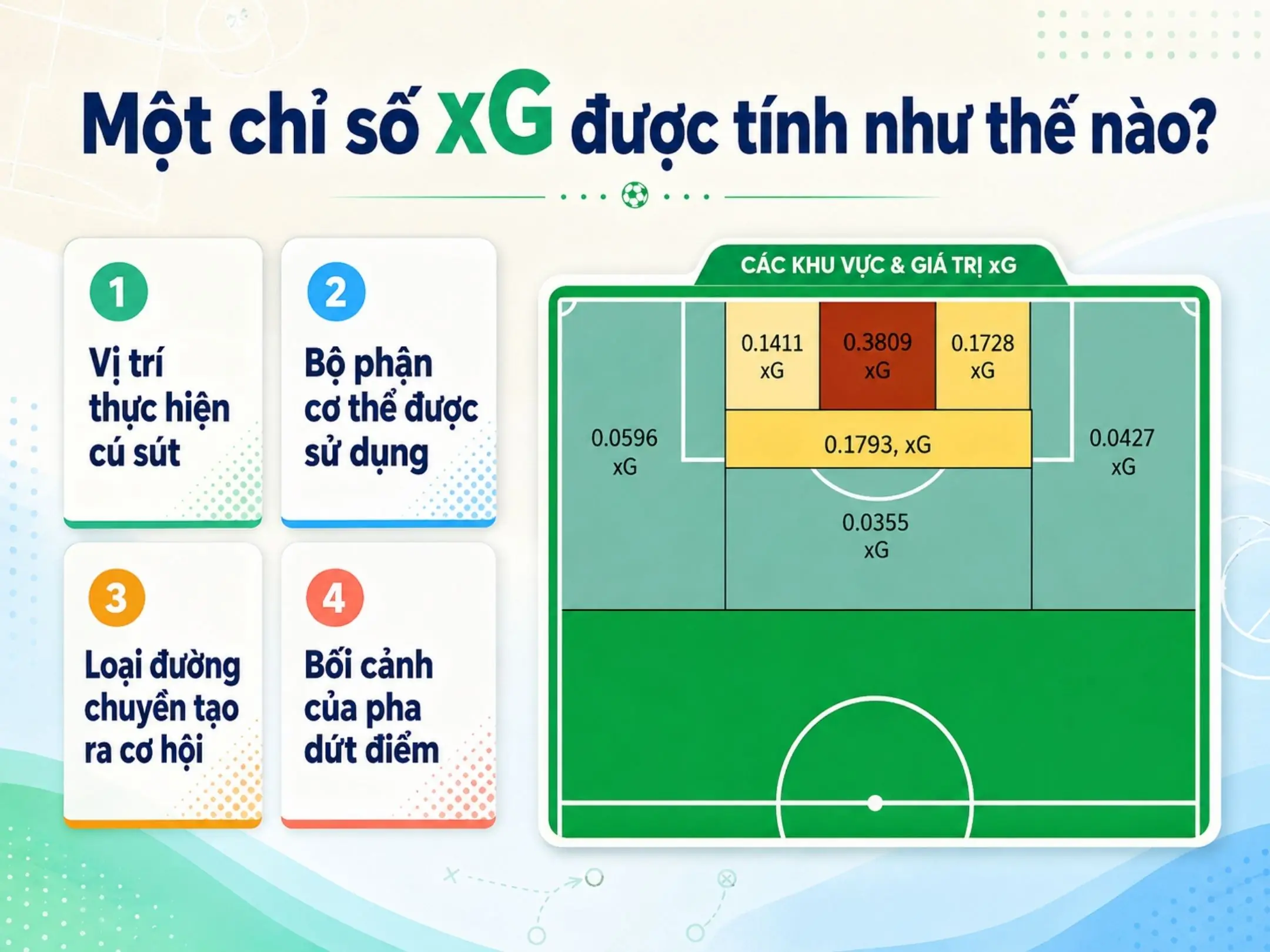 Chỉ số xG trong bóng đá là gì? Khi tỉ số không kể hết được diễn biến của trận đấu 2 Một chỉ số xG được tính như thế nào?