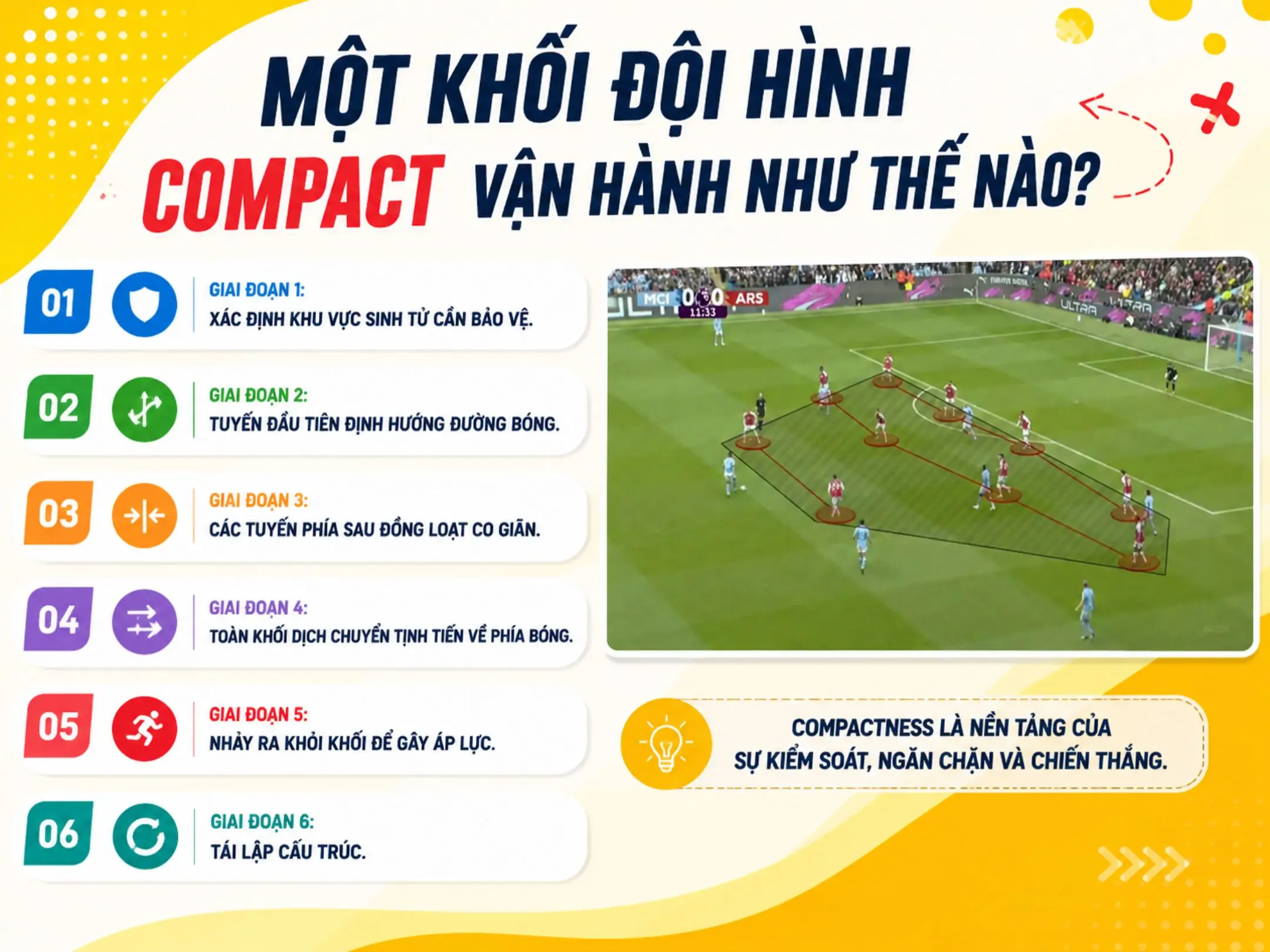 Một khối đội hình Compact vận hành như thế nào?