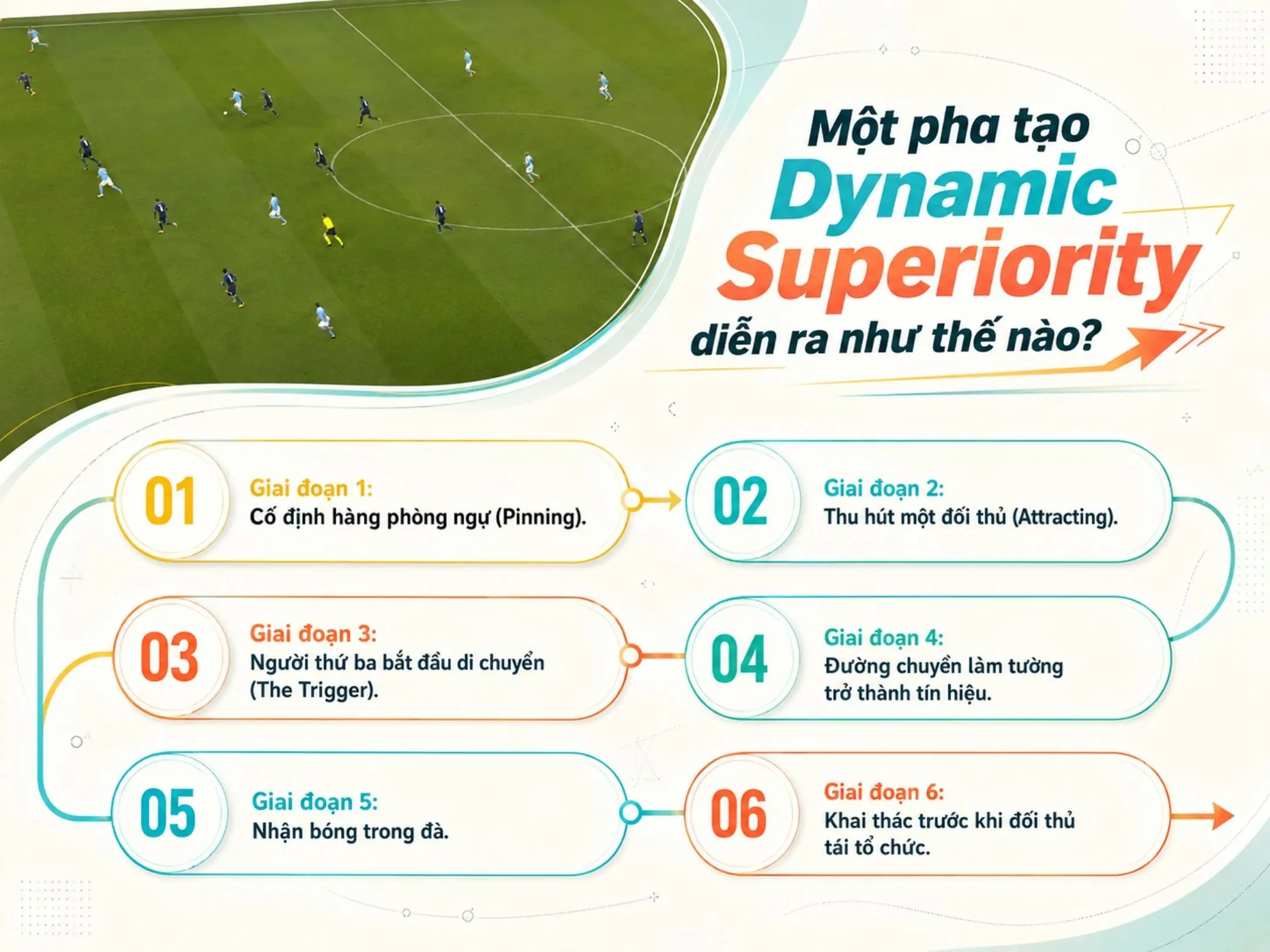 Dynamic Superiority và nghệ thuật nhận bóng trong đà di chuyển 2 Một pha tạo Dynamic Superiority diễn ra như thế nào?