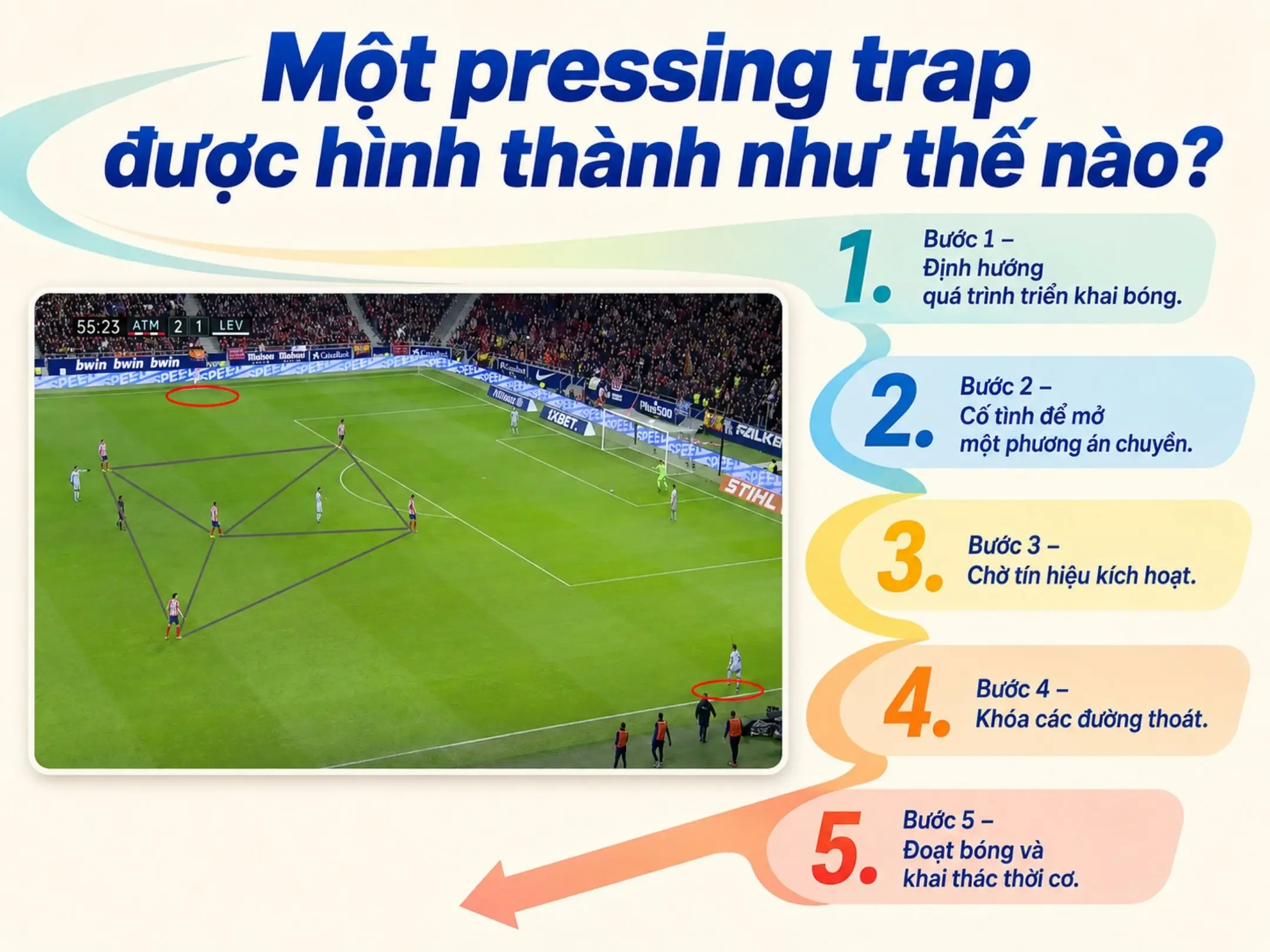 Pressing Trap là gì? Nghệ thuật dẫn dụ đối thủ vào chiếc bẫy đã được giăng sẵn 2 Một pressing trap được hình thành như thế nào?