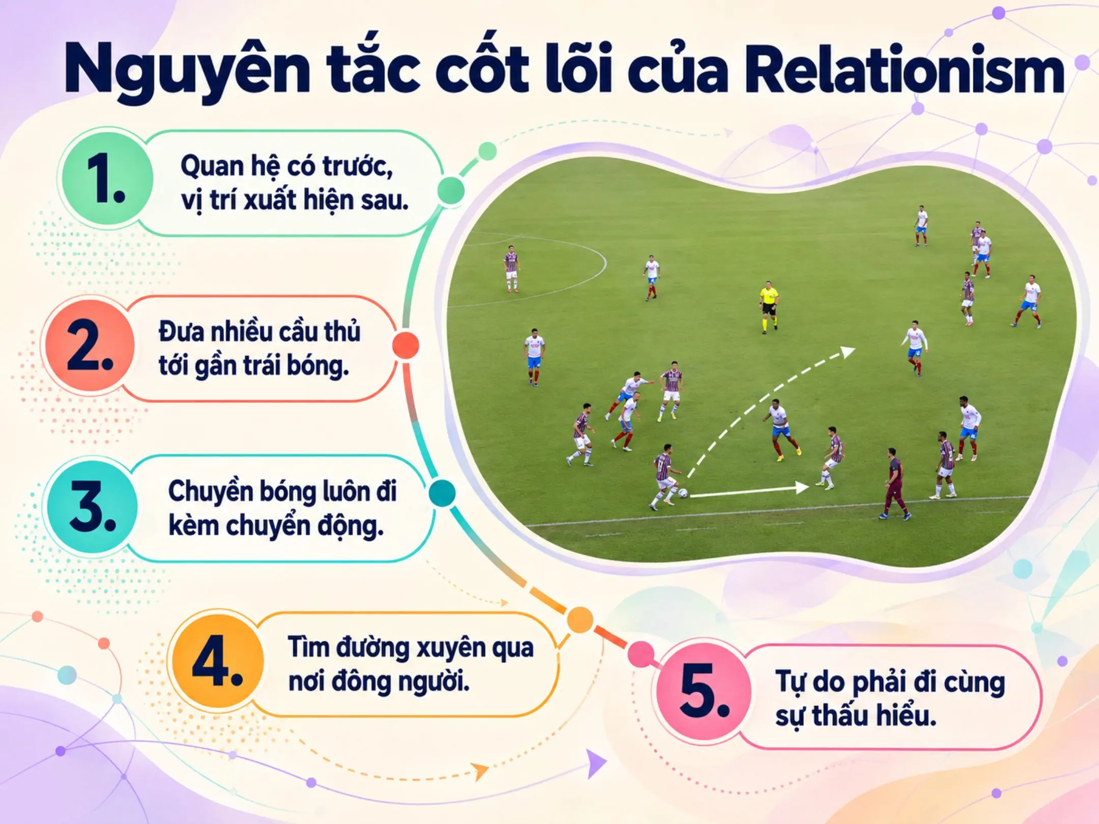 Relationism trong bóng đá: Tự do nhưng không vô tổ chức 2 Nguyên tắc cốt lõi của Relationism