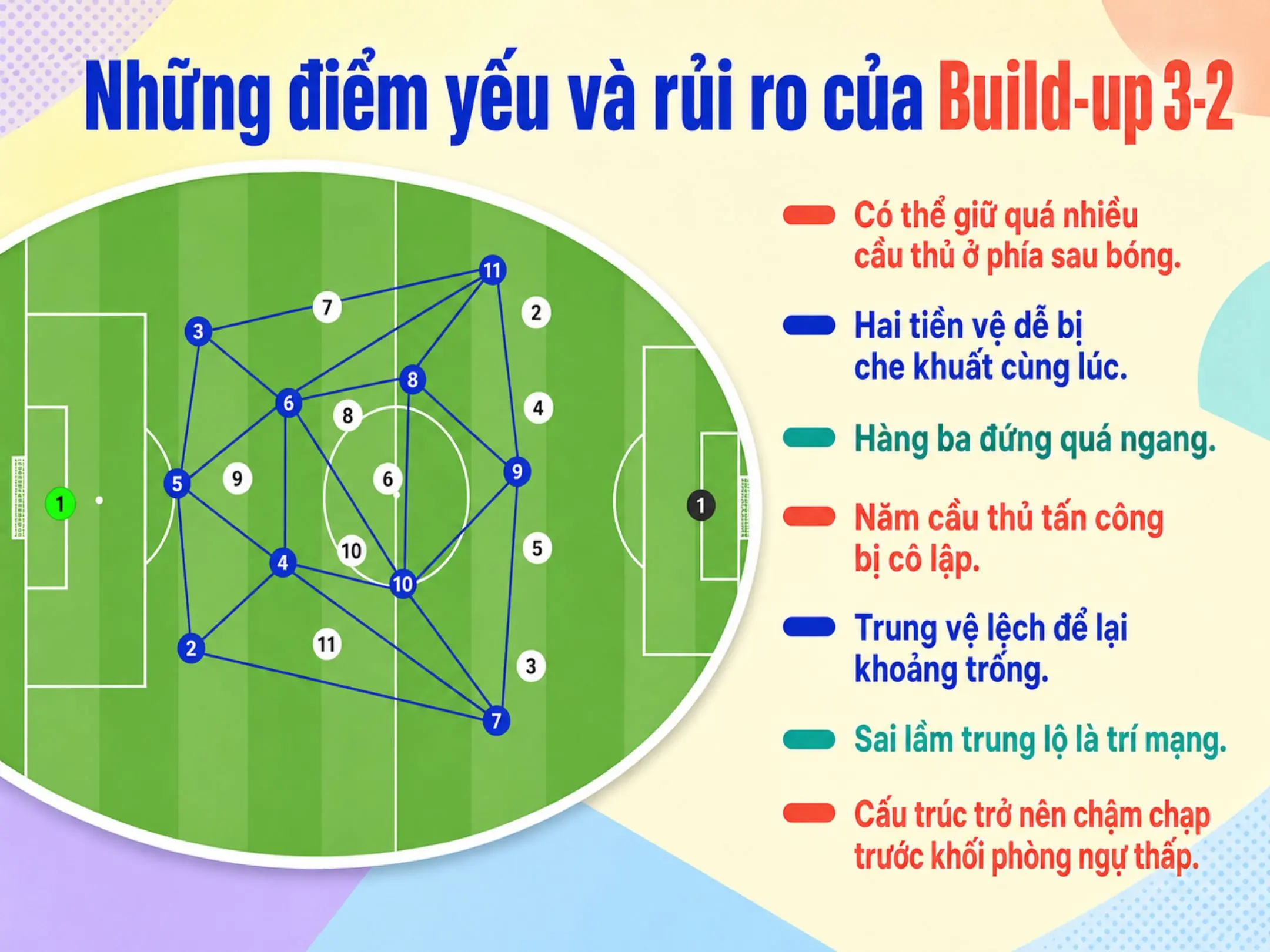 Những điểm yếu và rủi ro của Build-up 3-2