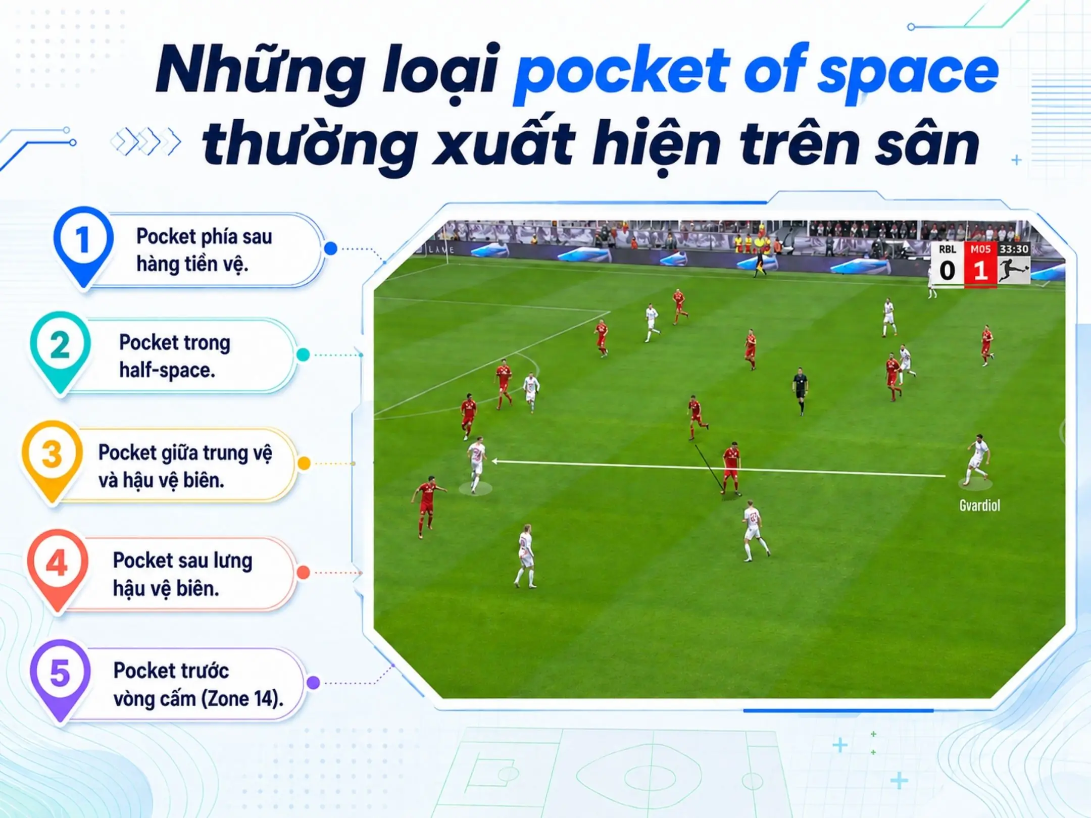 Pocket of Space: Tìm khoảng trống giữa một hàng thủ chật kín 3 Những loại pocket of space thường xuất hiện trên sân