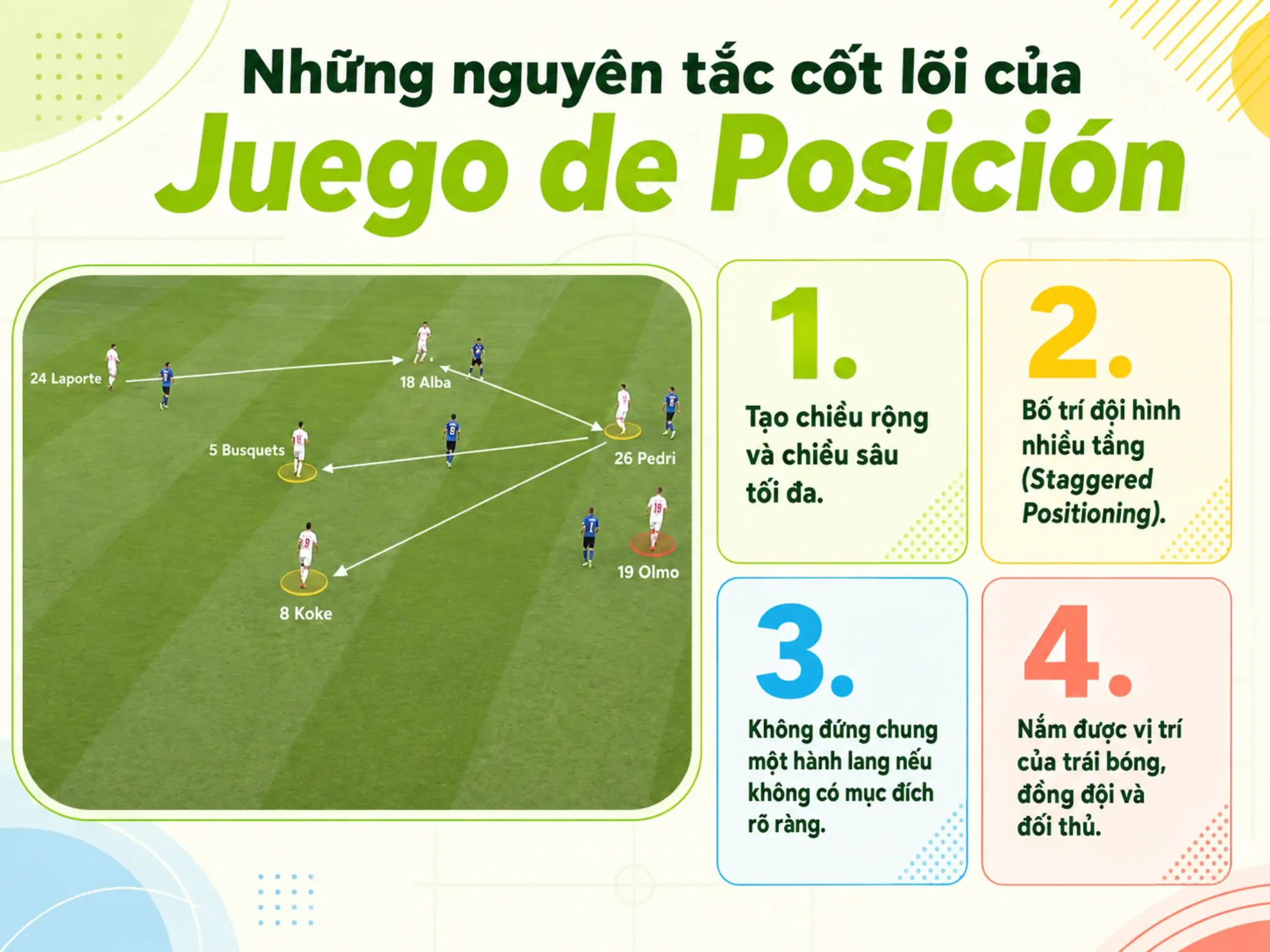 Juego de Posición: không chỉ kiểm soát bóng, mà còn phải kiểm soát không gian và vị trí 2 Những nguyên tắc cốt lõi của Juego de Posición