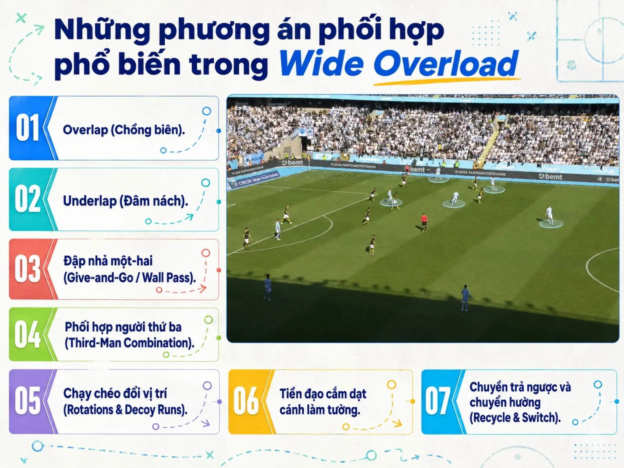Wide Overload: Tập trung một phía để mở ra khoảng trống phía đối diện 4 Những phương án phối hợp phổ biến trong Wide Overload