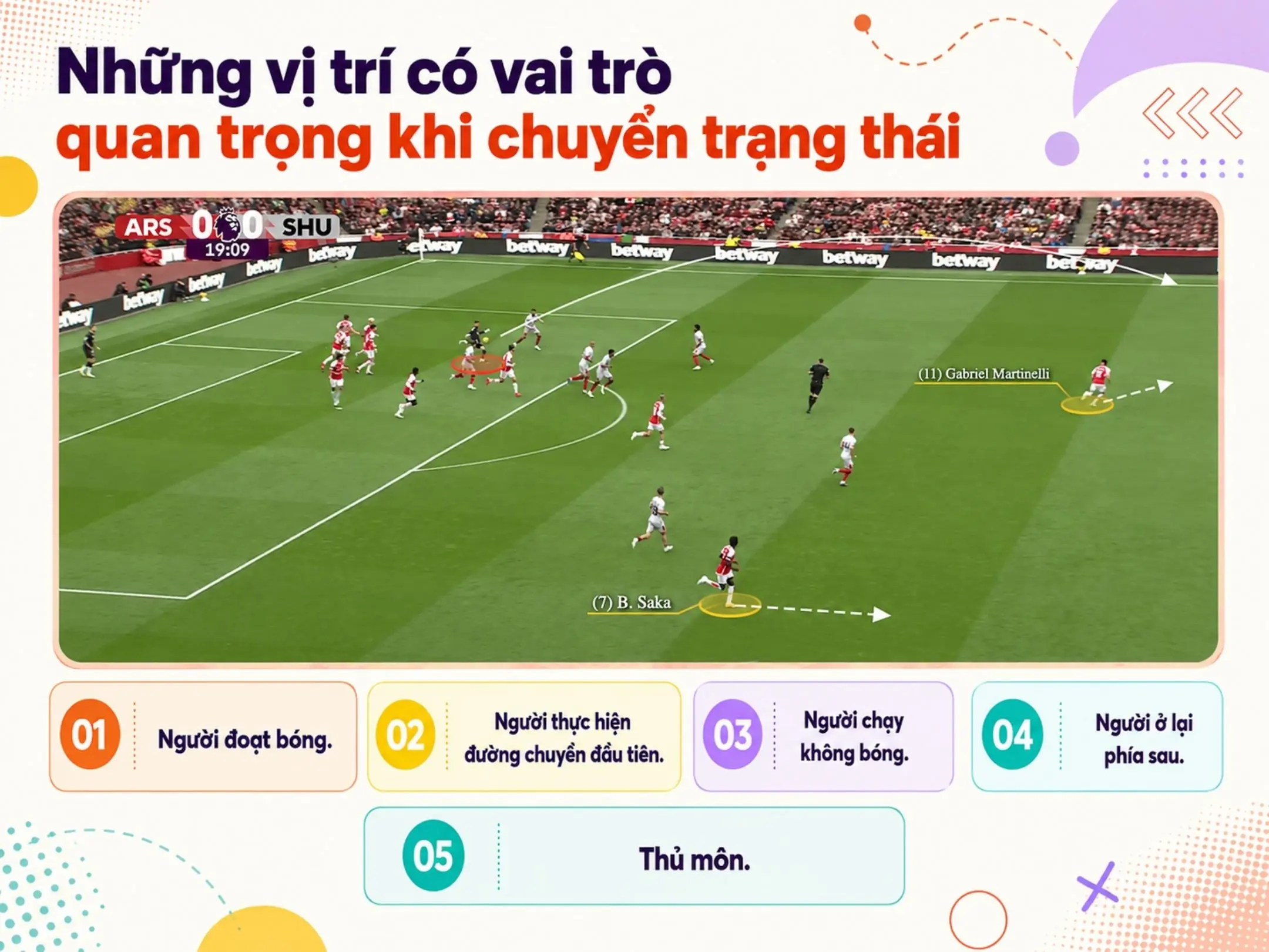 Chuyển trạng thái trong bóng đá: Chỉ vài giây có thể thay đổi cả trận đấu 3 Những vị trí có vai trò quan trọng khi chuyển trạng thái