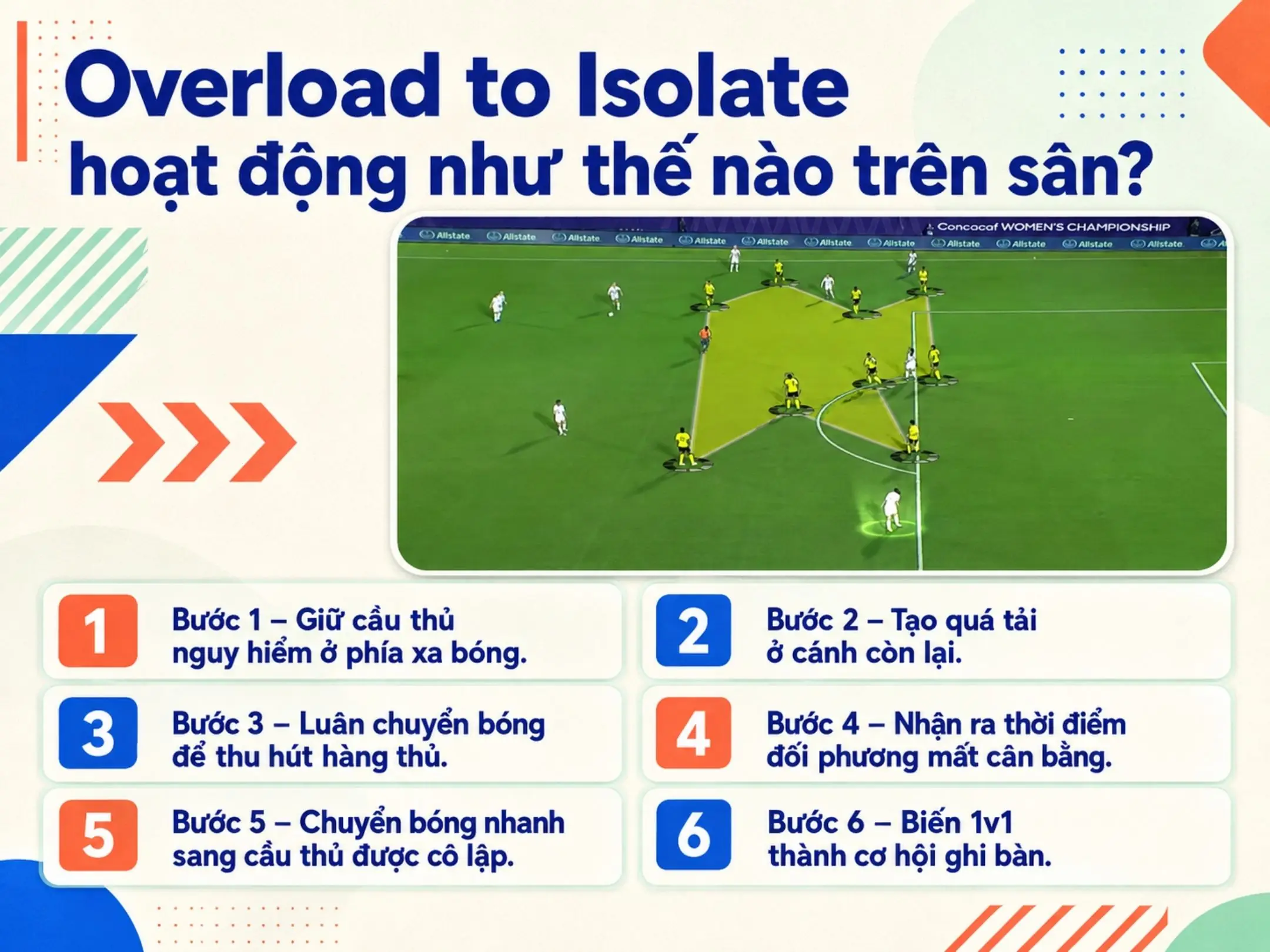 Overload to Isolate là gì? Nghệ thuật kéo giãn hàng phòng ngự và bất ngờ đảo cánh 2 Overload to Isolate hoạt động như thế nào trên sân?