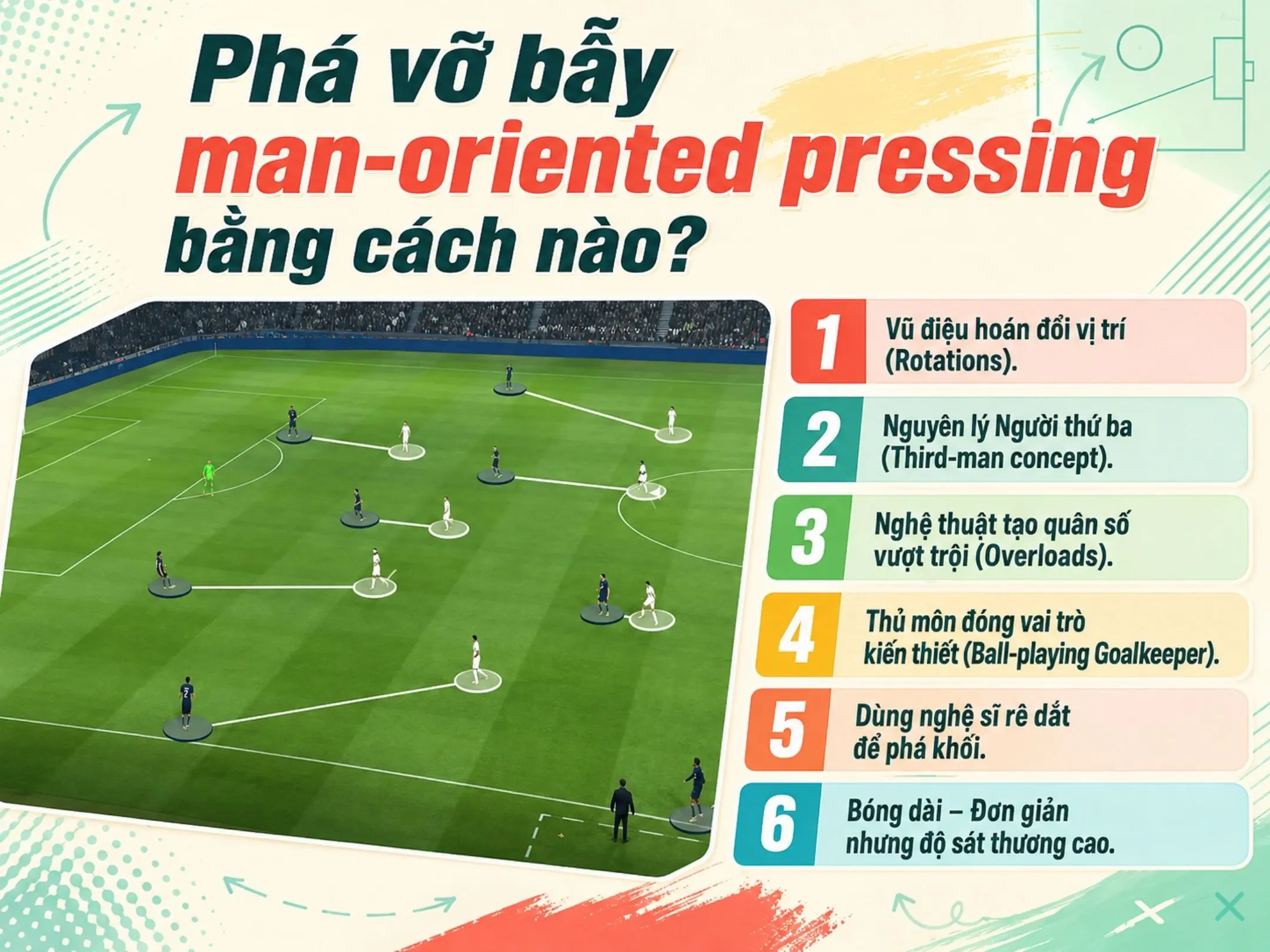 Man-oriented pressing là gì? Khi sân bóng biến thành những cuộc đấu tay đôi 3 Phá vỡ bẫy man-oriented pressing bằng cách nào?