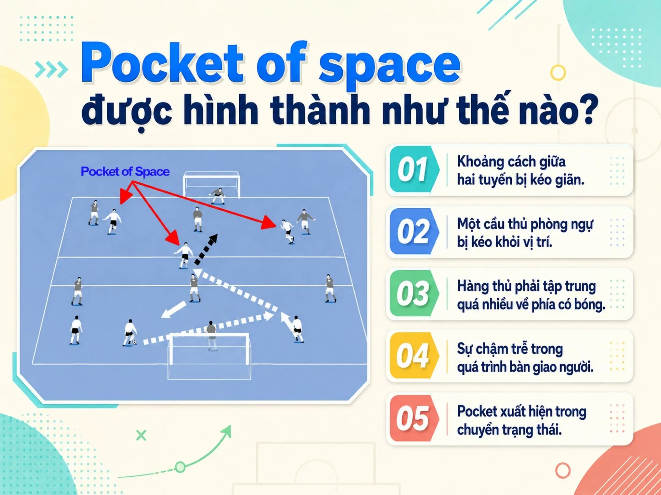 Pocket of Space: Tìm khoảng trống giữa một hàng thủ chật kín 2 Pocket of space được hình thành như thế nào?