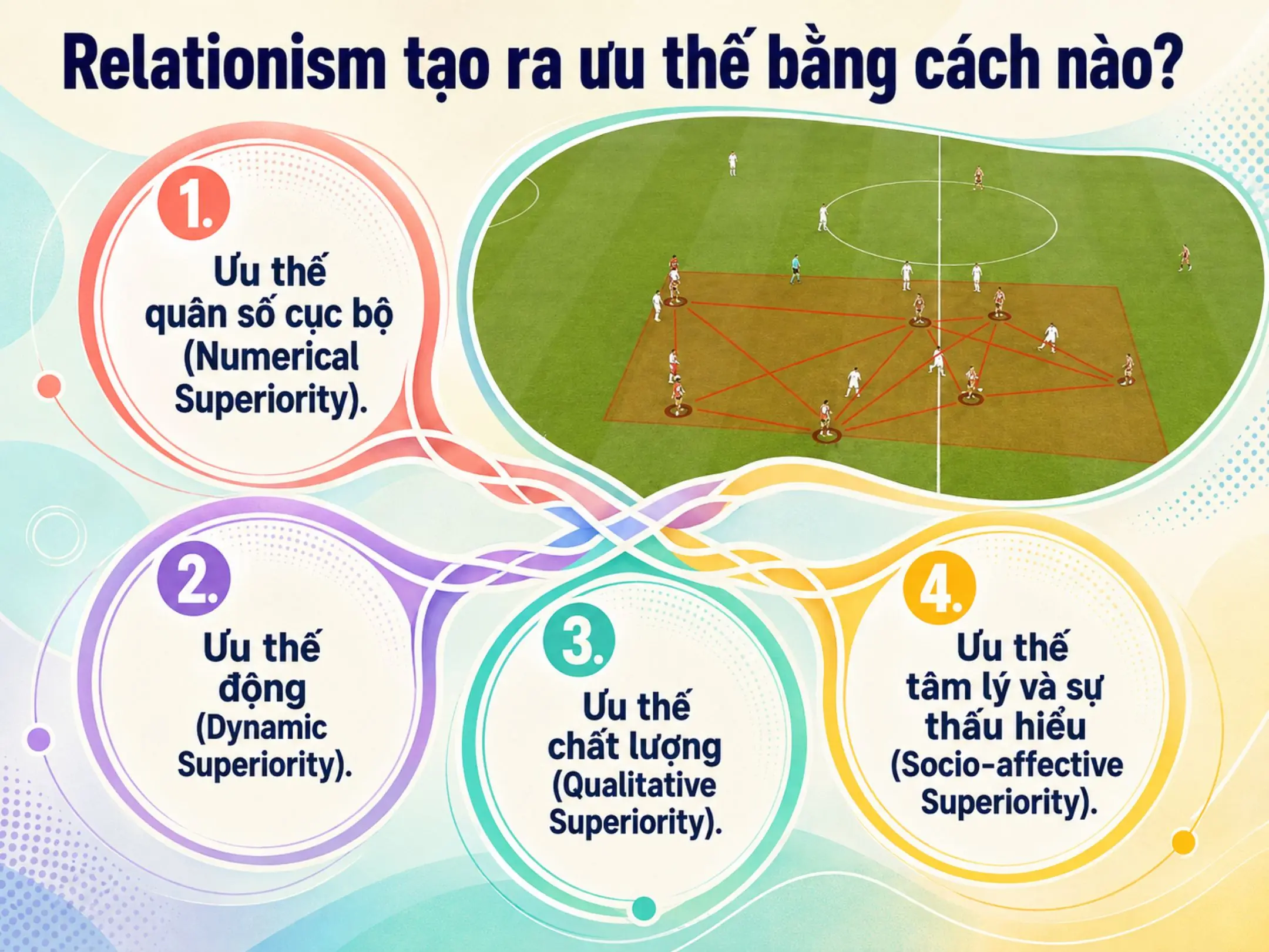 Relationism trong bóng đá: Tự do nhưng không vô tổ chức 3 Relationism tạo ra ưu thế bằng cách nào?