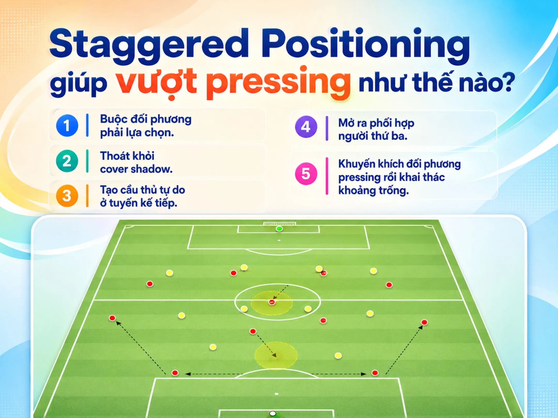 Staggered Positioning giúp vượt pressing như thế nào?
