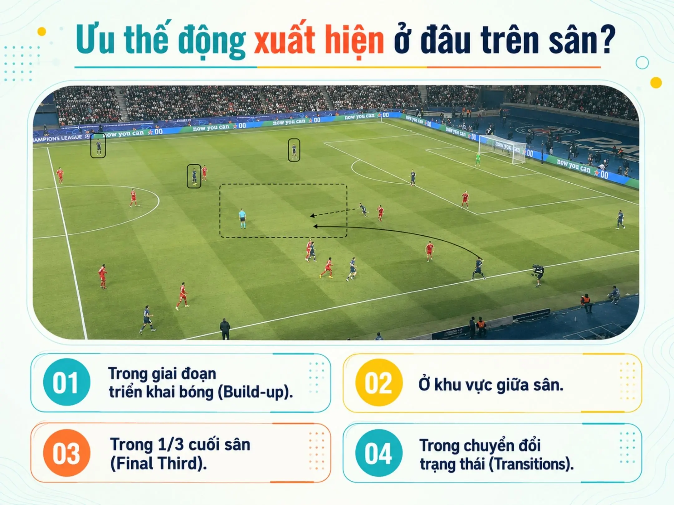 Dynamic Superiority và nghệ thuật nhận bóng trong đà di chuyển 3 Ưu thế động xuất hiện ở đâu trên sân?