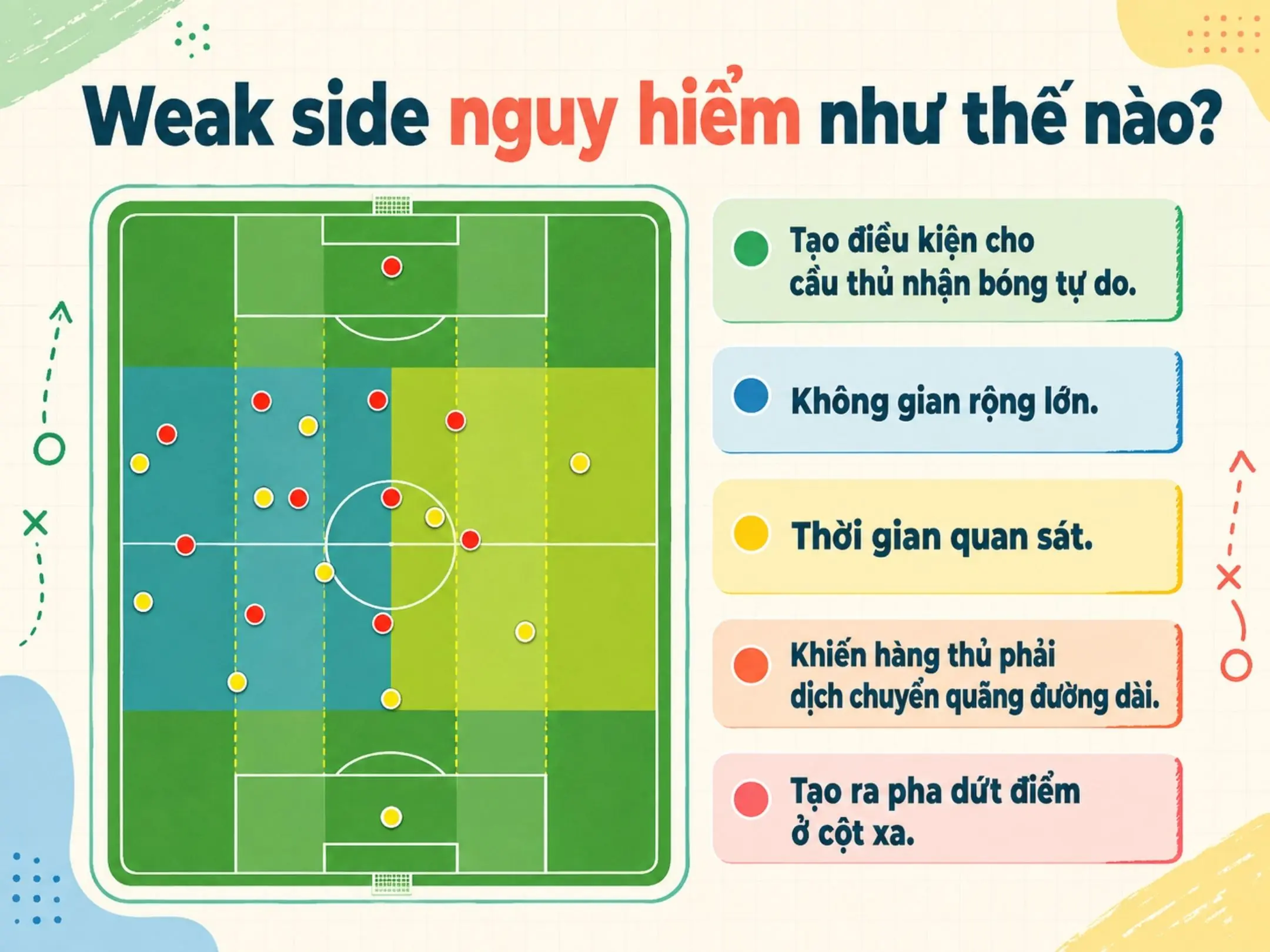 Weak Side trong bóng đá: Khoảng trống nơi không ai nhìn tới 2 Weak side nguy hiểm như thế nào?