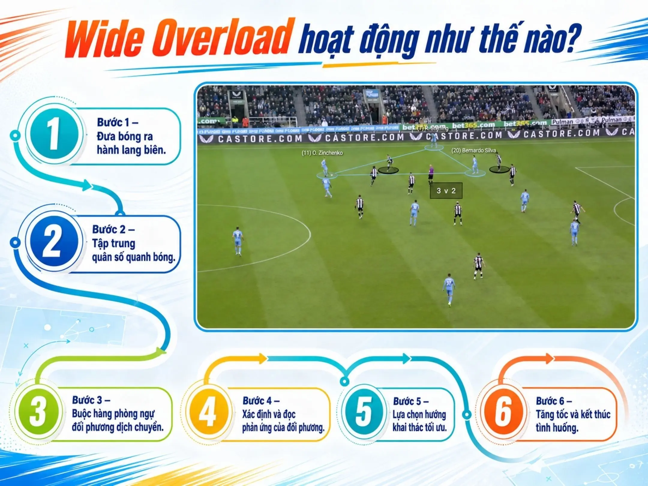 Wide Overload: Tập trung một phía để mở ra khoảng trống phía đối diện 3 Wide Overload hoạt động như thế nào? (Chuỗi 6 bước chiến thuật)