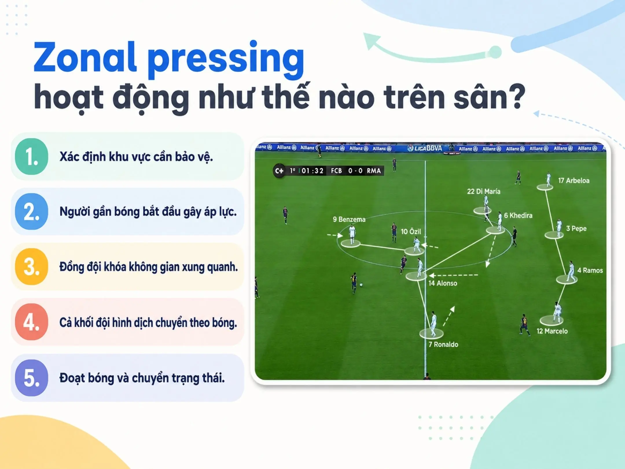Zonal pressing hoạt động như thế nào trên sân?