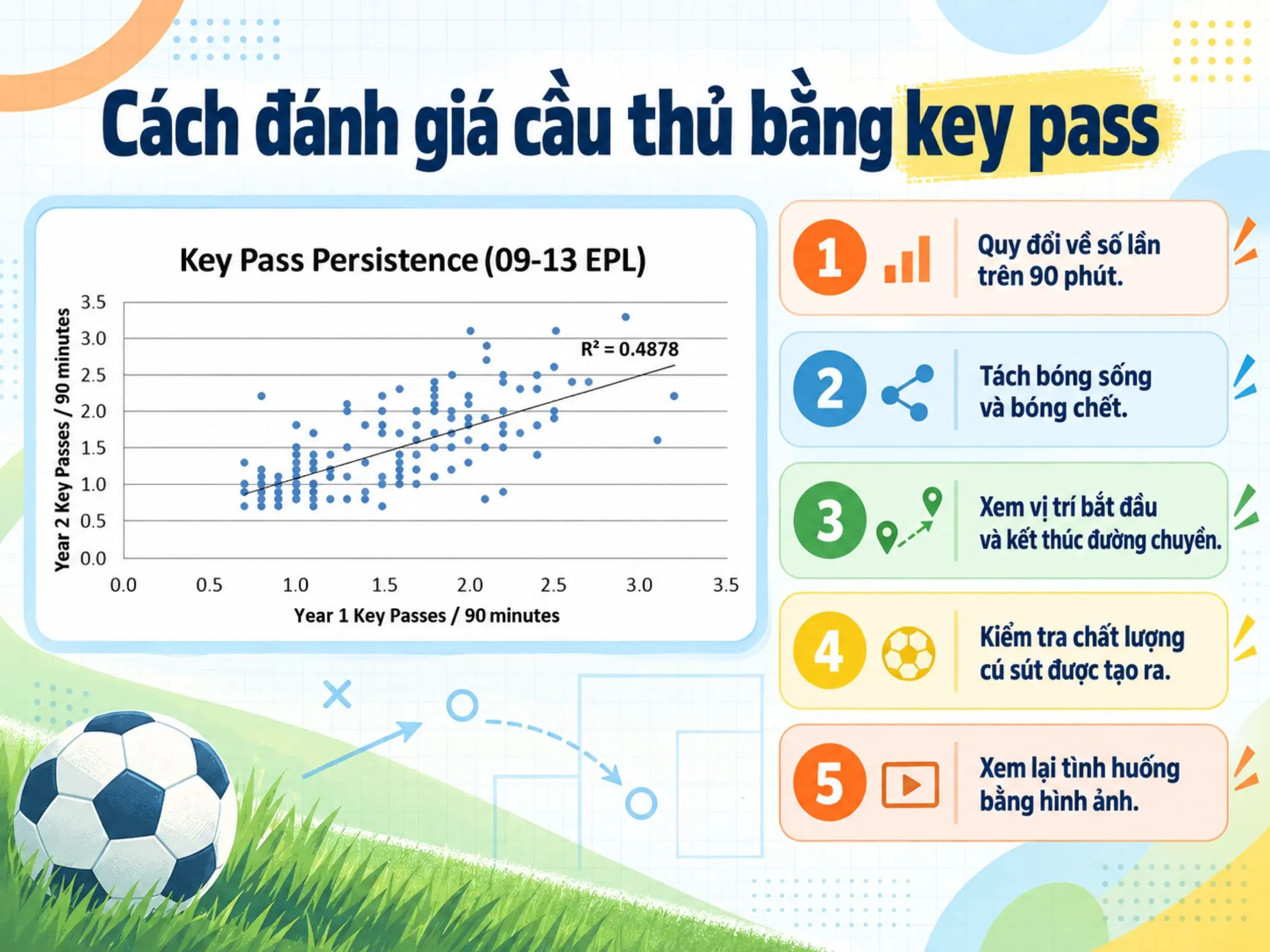 Key pass: thước đo khả năng kiến tạo của cầu thủ? 4 Cách đánh giá cầu thủ bằng key pass