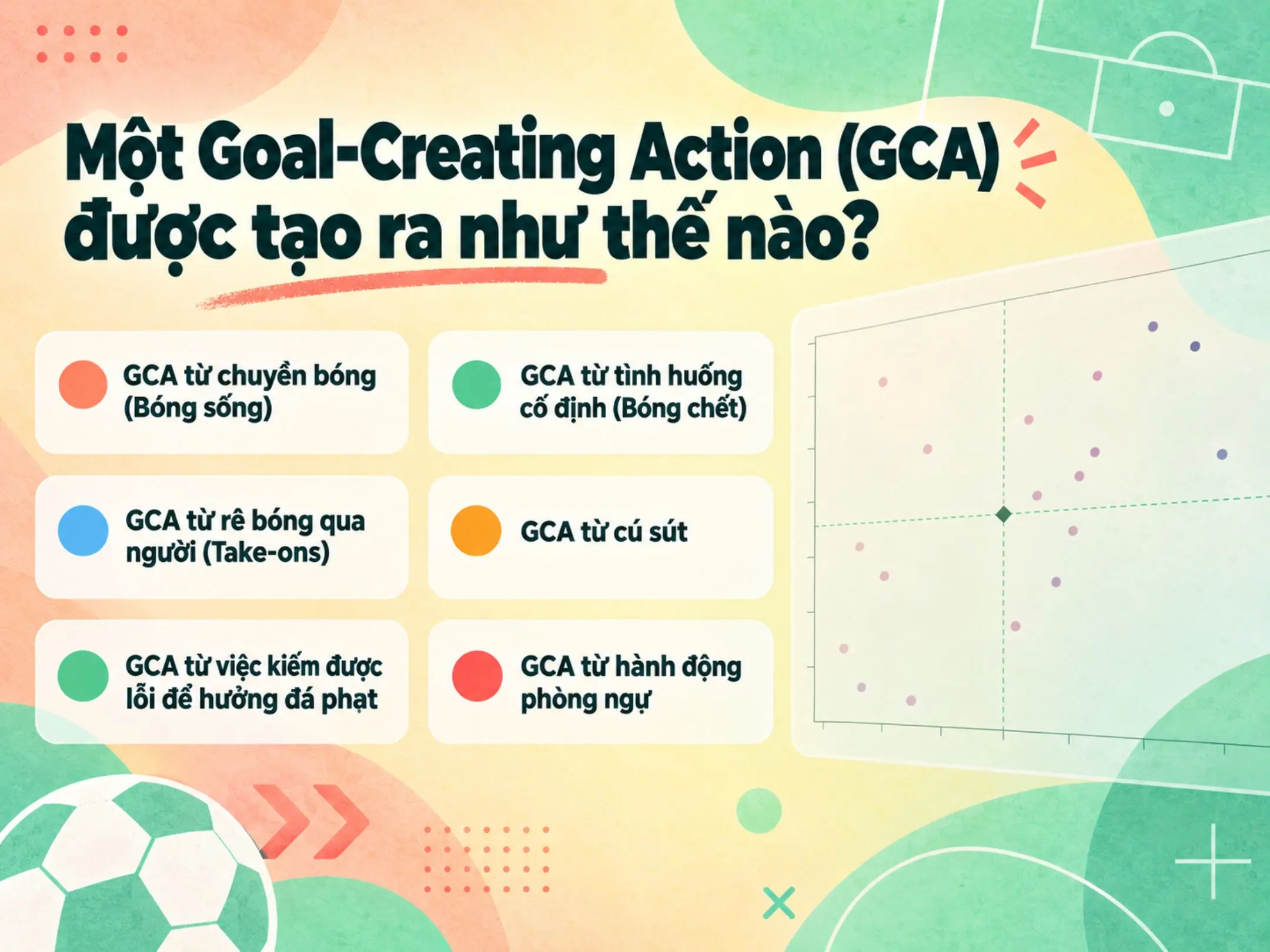 Một Goal-Creating Action (GCA) được tạo ra như thế nào?