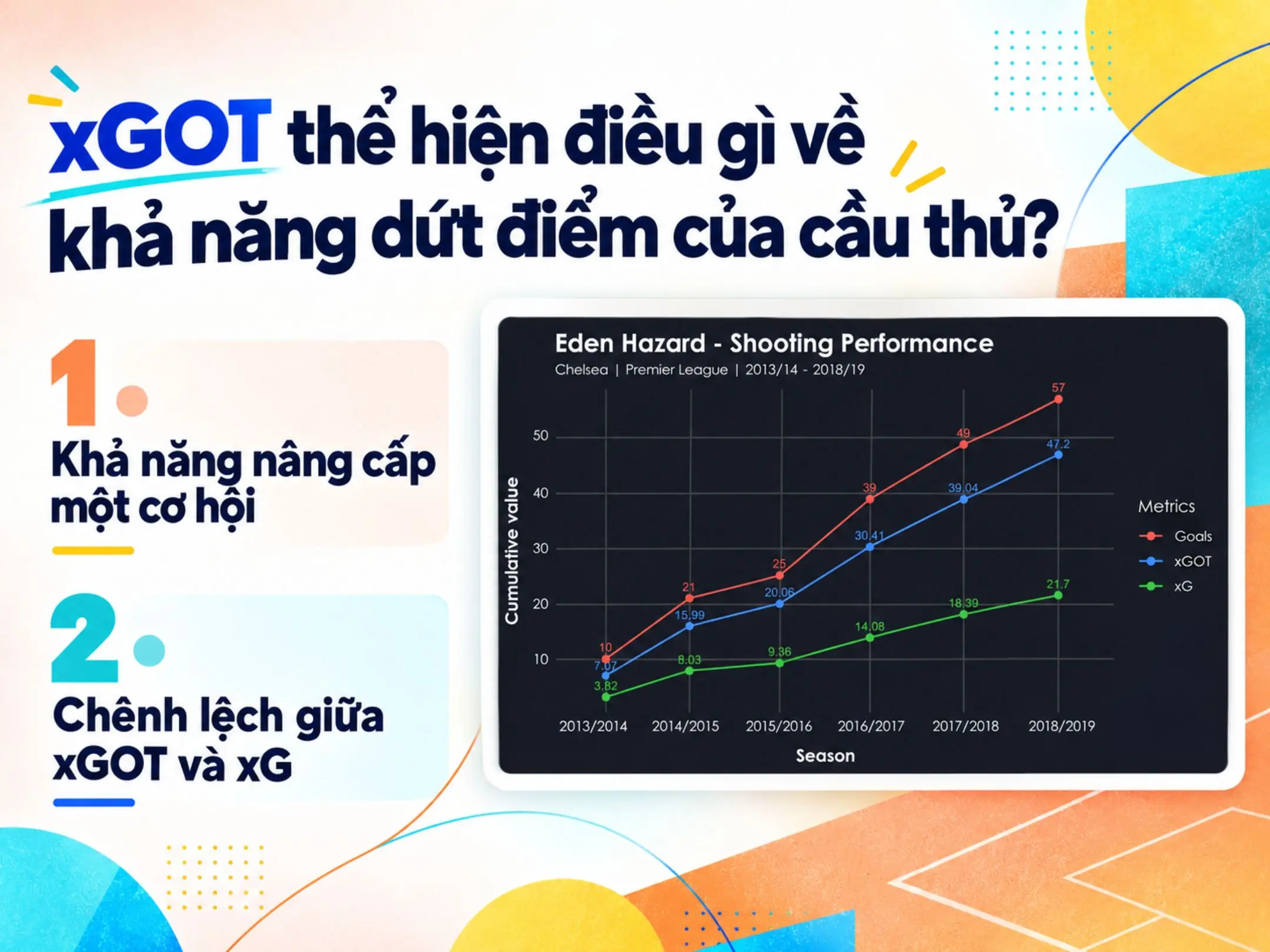 Chỉ số xGOT đánh giá chất lượng của những pha dứt điểm như thế nào? 3 xGOT thể hiện điều gì về khả năng dứt điểm của cầu thủ?